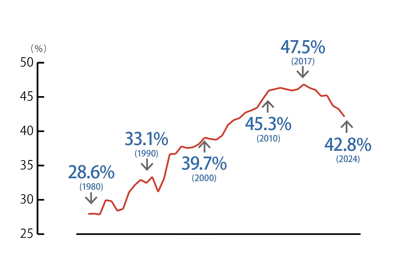 Change of Gross profit to sales